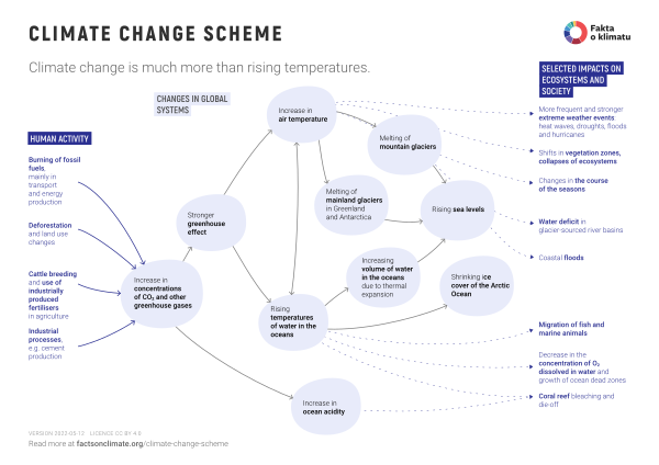 Climate change scheme