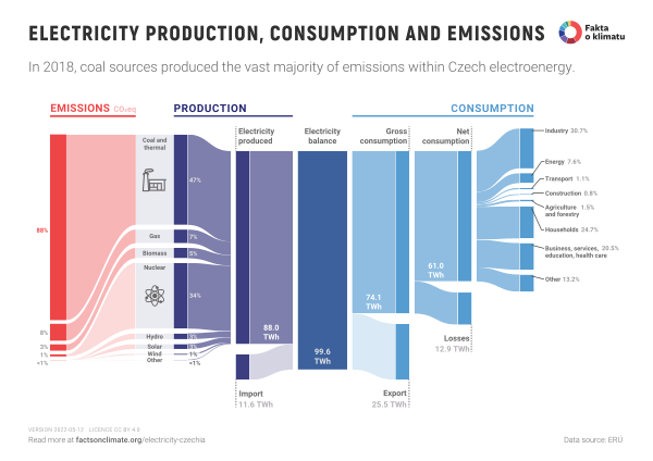 Electricity production, consumption and emissions