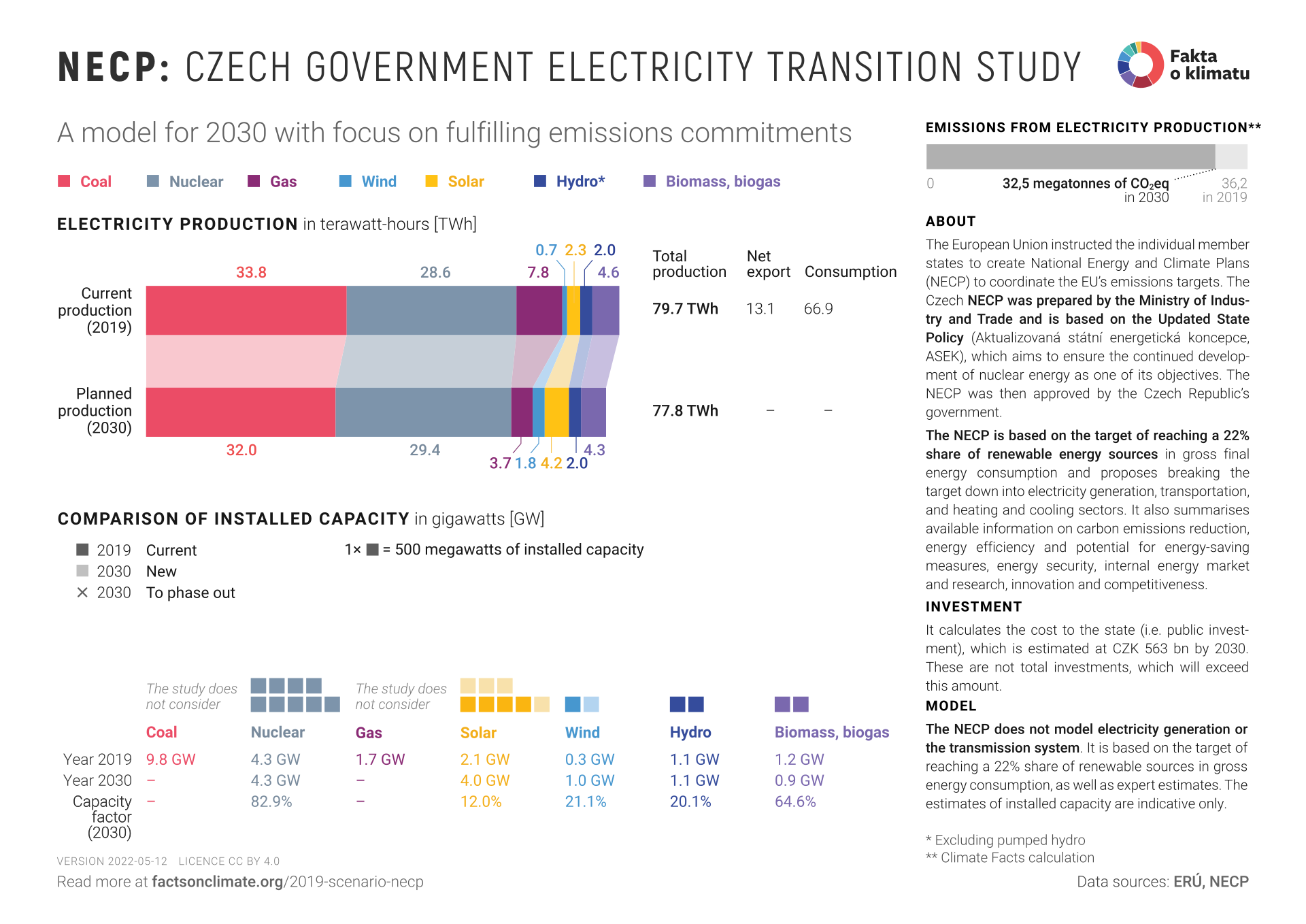 NECP: Czech electricity transition study