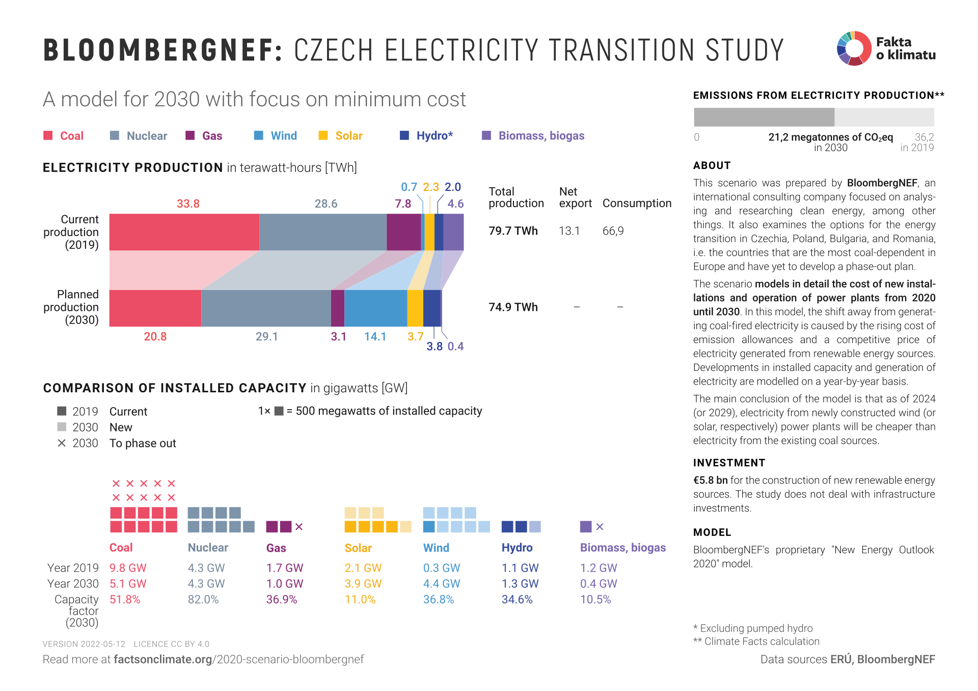 BloombergNEF: Czech electricity transition study