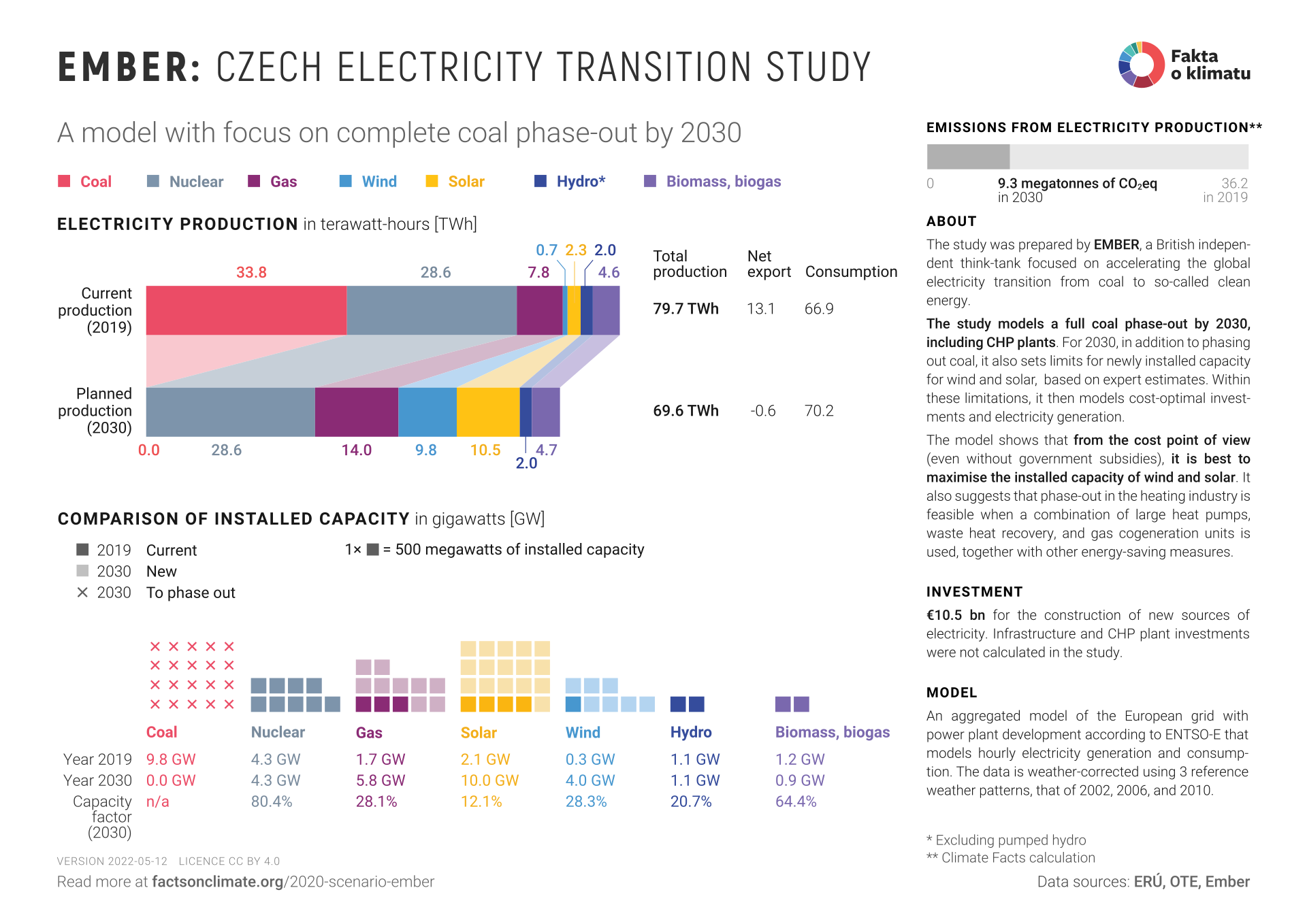 Ember: Czech electricity transition study