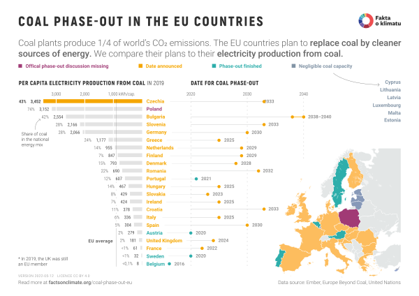 Coal phase-out in the EU countries