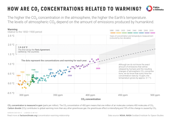 How are CO₂ concentrations related to warming?