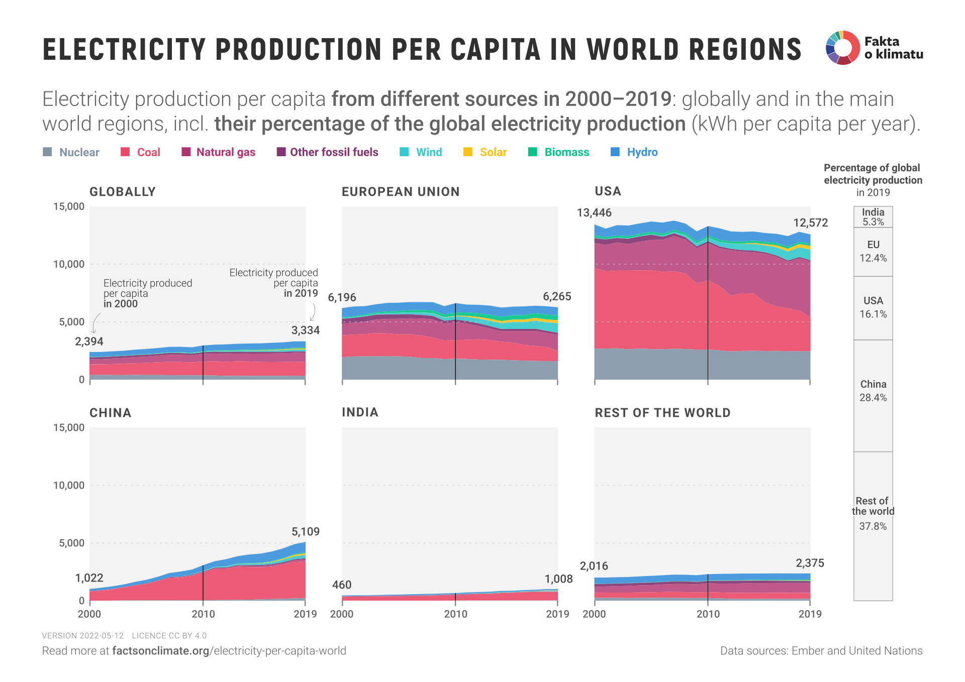 Electricity production per capita in world regions