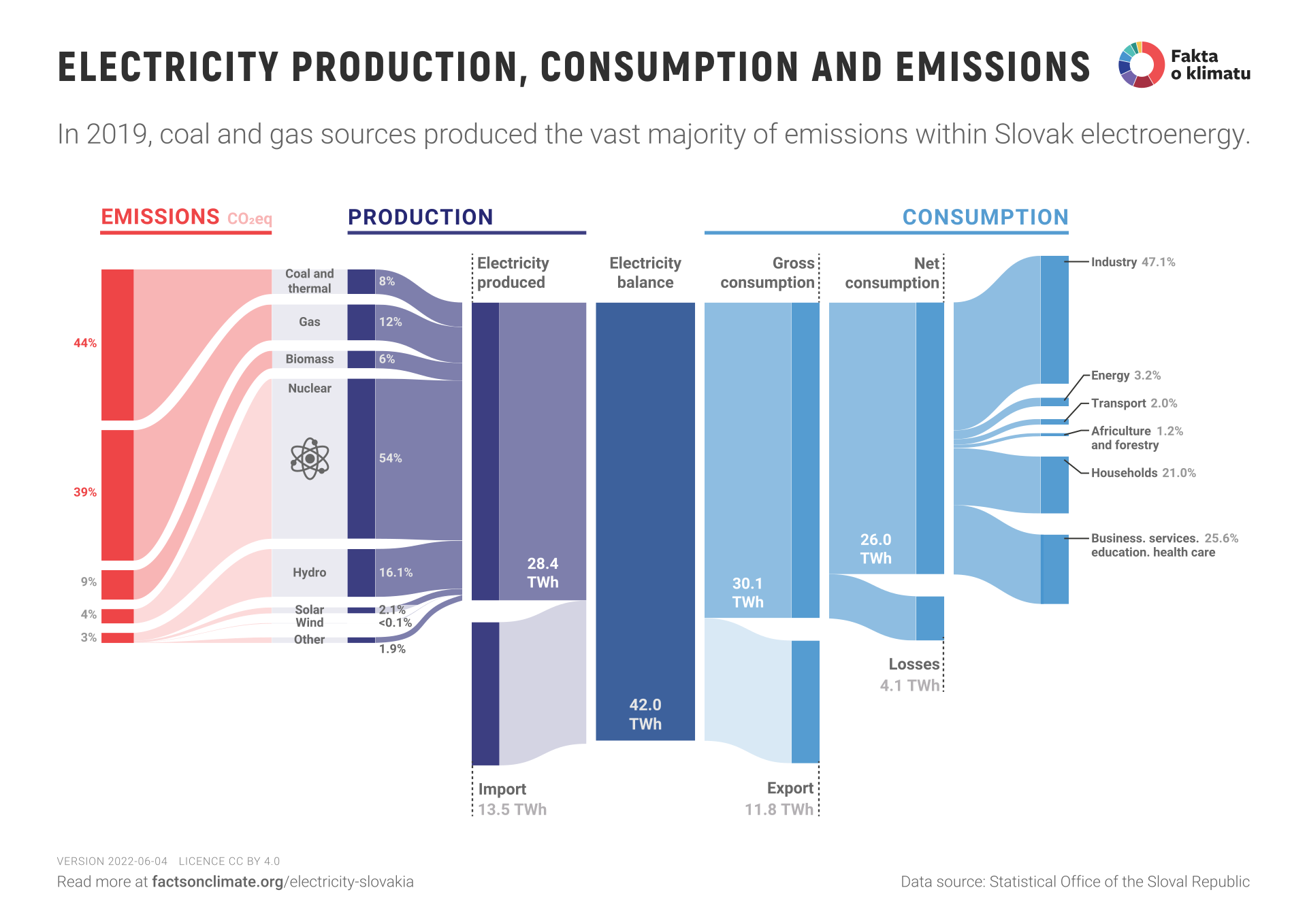 Electricity production, consumption and emissions