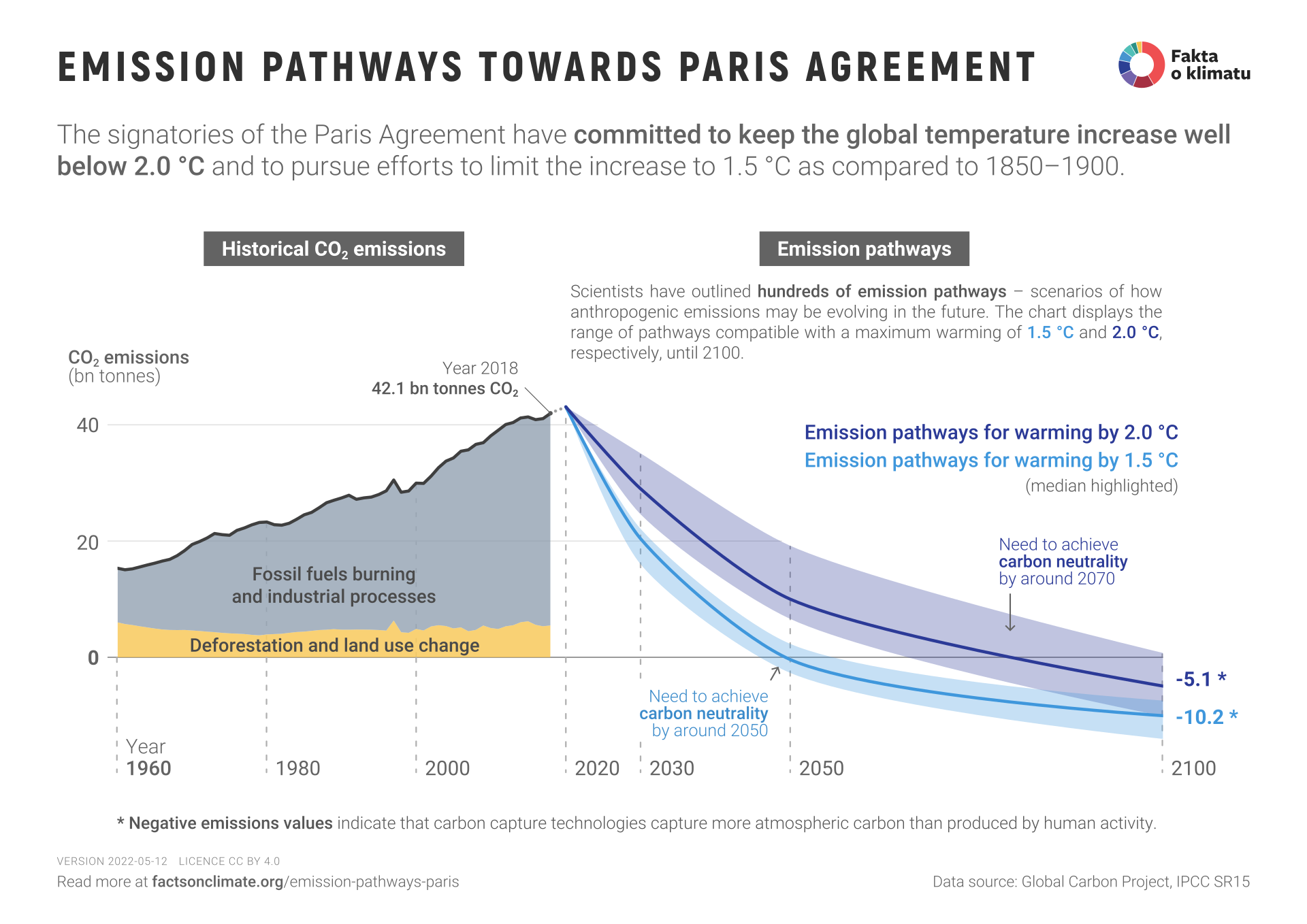 Emission pathways towards Paris agreement