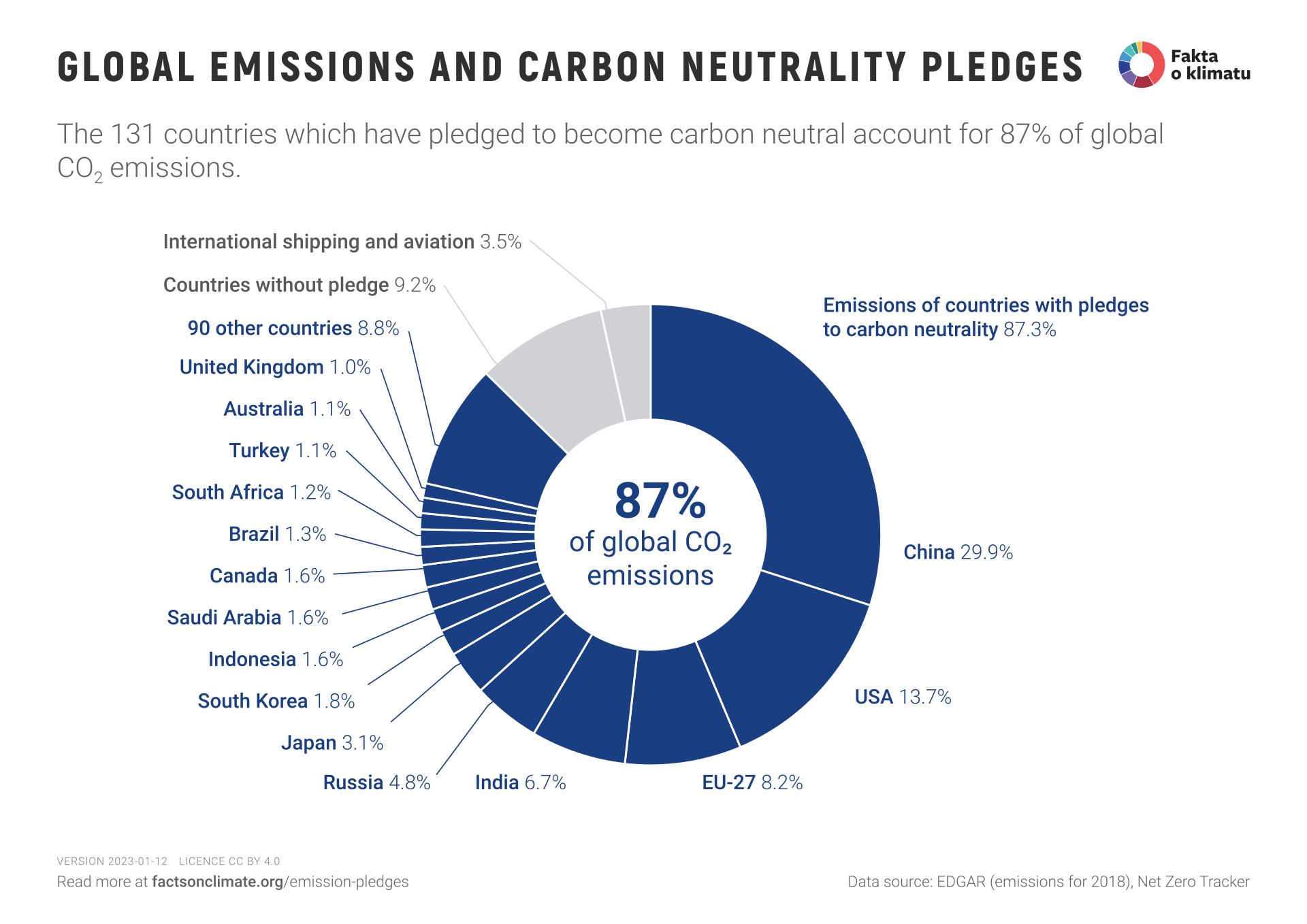 Global emissions and carbon neutrality pledges