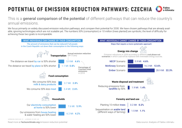 Potential of emission reduction pathways: Czechia