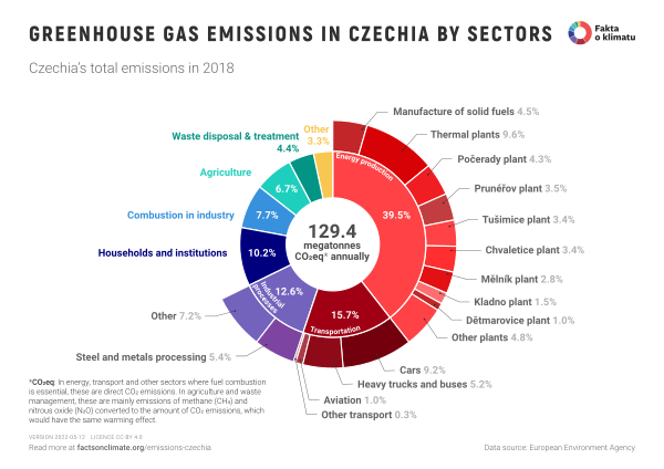 Greenhouse gas emissions in Czechia by sectors