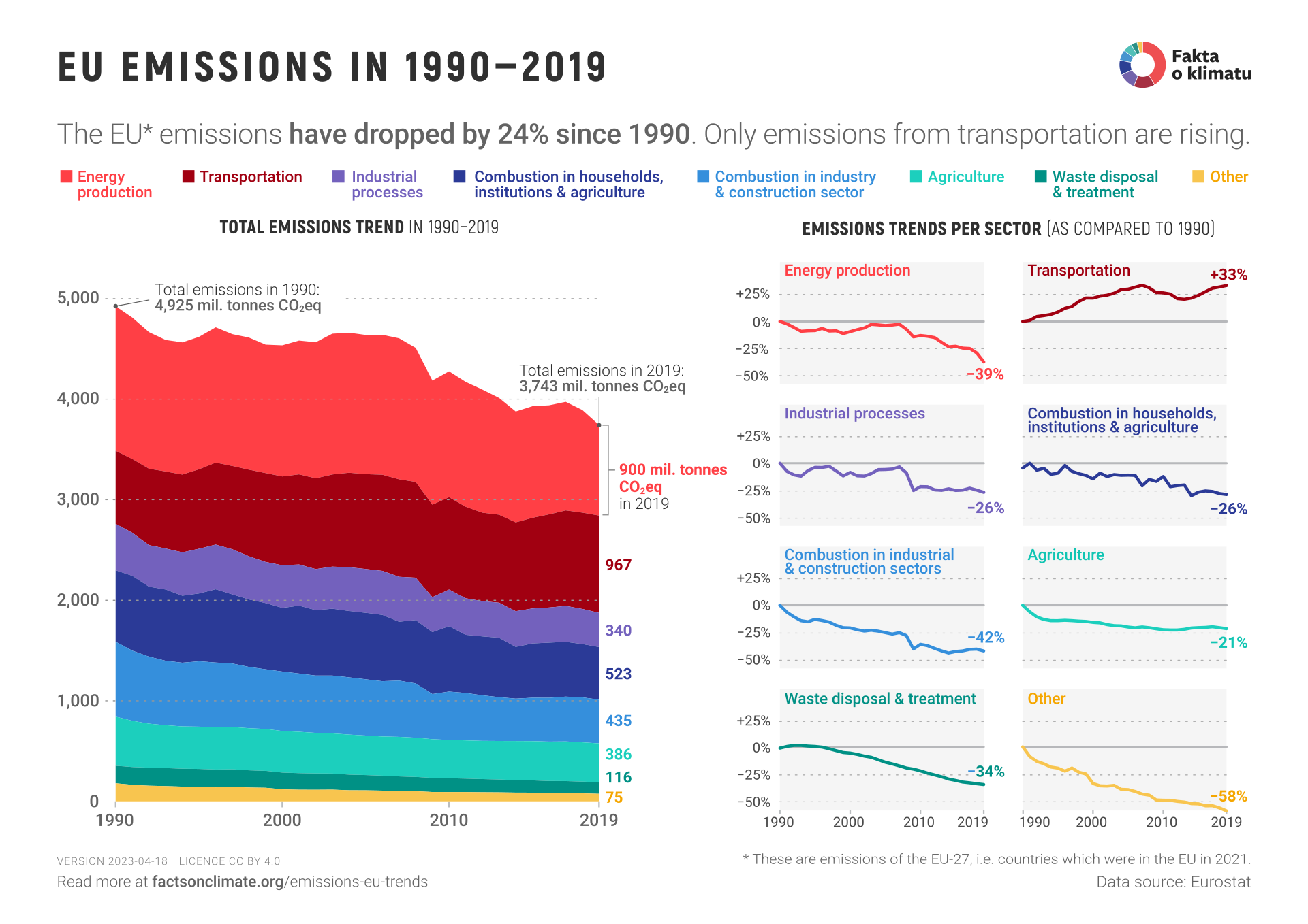 EU emissions in 1990–2019