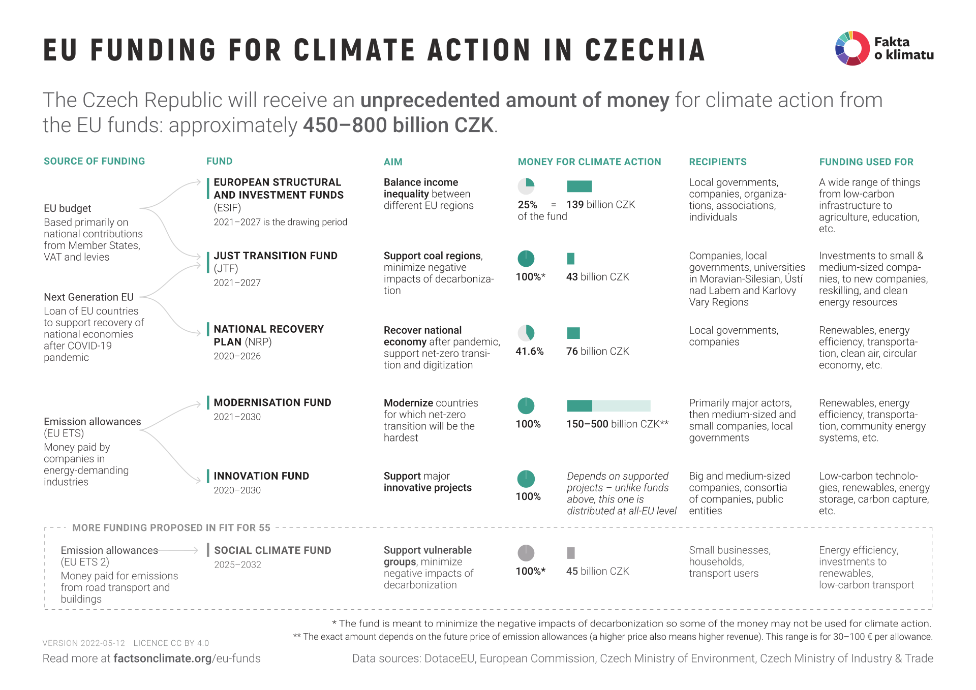 EU funding for climate action in Czechia