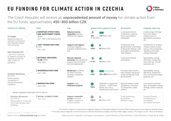 EU funding for climate action in Czechia