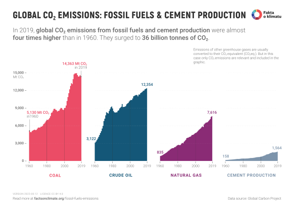 Global CO₂ emissions from fossil fuels & cement production