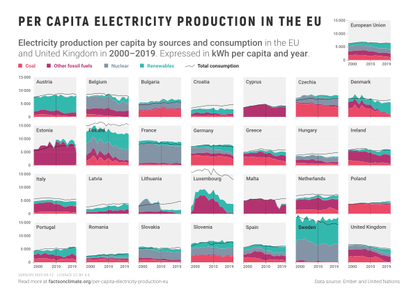 Per capita electricity production in the EU