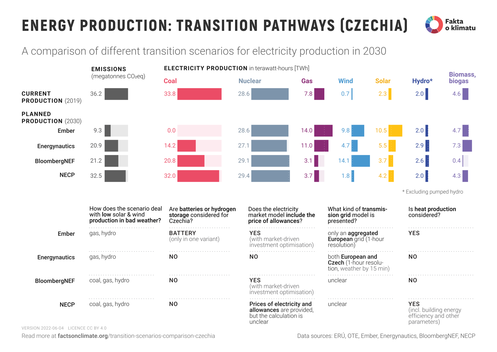 Energy production: transition pathways (Czechia)